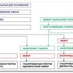 Схема производства керамической плитки