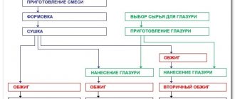 Схема производства керамической плитки