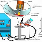 Diagram of the welding process in argon using tungsten electrodes