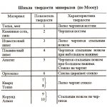 Mohs hardness scale