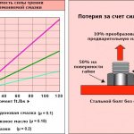 Сила трения от смазки в болтовом соединении - диаграмма, схема