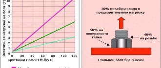 Сила трения от смазки в болтовом соединении - диаграмма, схема