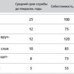 Сравнение стоимости и работоспособности горячеоцинкованной стали