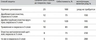 Сравнение стоимости и работоспособности горячеоцинкованной стали