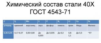 Steel grade 40X: characteristics, hardening, GOST standards and industrial use