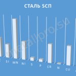 Сталь Ст5сп