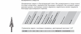 Ступенчатые сверла требуют правильного ухода. Посл