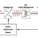 Сварочный аппарат Ресанта САИ 250 | 2