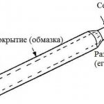 The welding electrode consists of a core and a protective coating