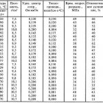 Properties of solders and their melting point, solder density, thermal conductivity, etc. - table