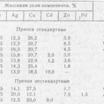 Таблица 3.2 Золотые припои 585-й пробы, применяемые в отечественной ювелирной промышленности