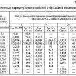 Table A.8 - Design characteristics of paper-insulated cables