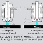 Технологии плазменной резки