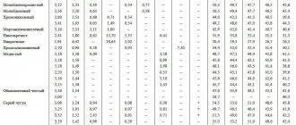 Thermal conductivity of cast iron, table 2