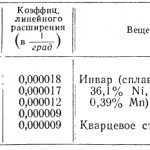 Тепловое расширение твердых и жидких тел