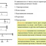 Типы балок