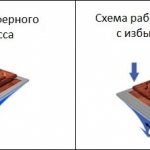 In a conventional press, the facing material is pressed against the part by atmospheric pressure, and in a press with excess pressure, compressed air is additionally pumped into the cavity above the workpiece