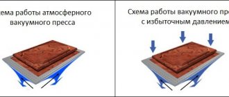 In a conventional press, the facing material is pressed against the part by atmospheric pressure, and in a press with excess pressure, compressed air is additionally pumped into the cavity above the workpiece