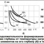 The influence of temperature and alloying elements on the formation of a nitrided layer