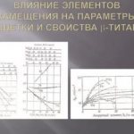 The influence of titanium on the properties of steel